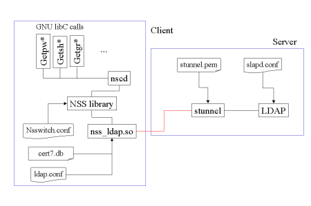 The relationships among the pieces of
 the authentication system from the NSS perspective