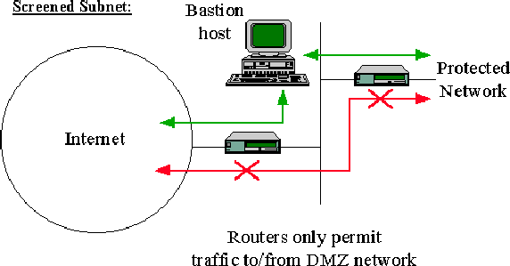 Screened Subnet