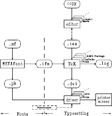 \begin{figure}\noindent
\setlength{\unitlength}{3.8ex}
\begin{picture}
(14,15....
...{\Eng Typesetting}}
\put(12.4,-1.75){\vector(1, 0){1}}
\end{picture}\end{figure}