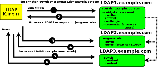 LDAP-  