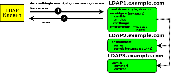 LDAP-  