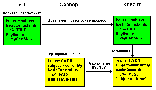   X.509