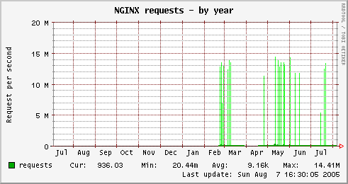 pics.rate.ee-nginx_request-year.png