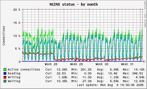 pics.rate.ee-nginx_status-month.png