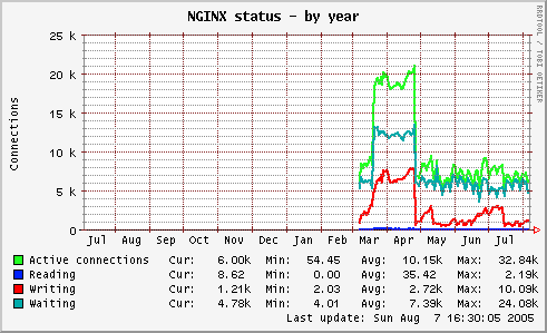 pics.rate.ee-nginx_status-year.png